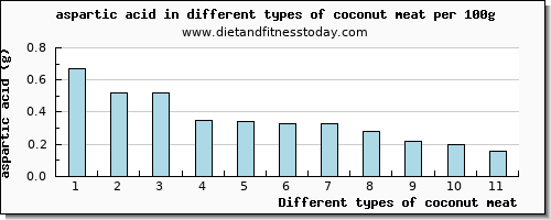 coconut meat aspartic acid per 100g
